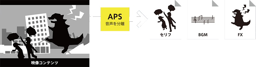 Aps かつてない品質でbgmやセリフを削除 抽出する音声分離サービス