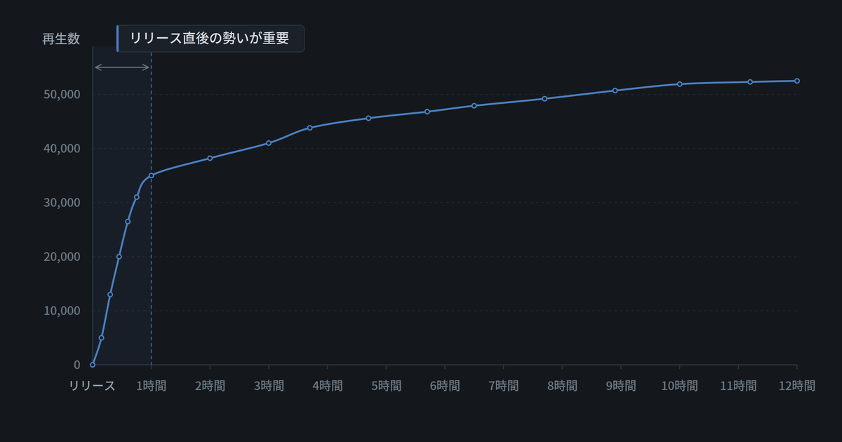再生の初速と勢い