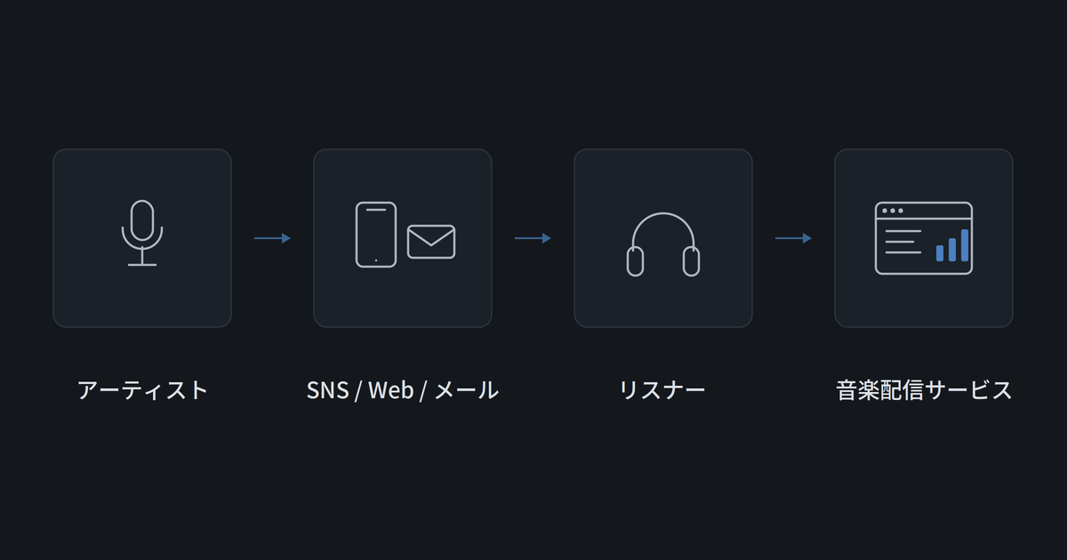 プラットフォーム外からの導線